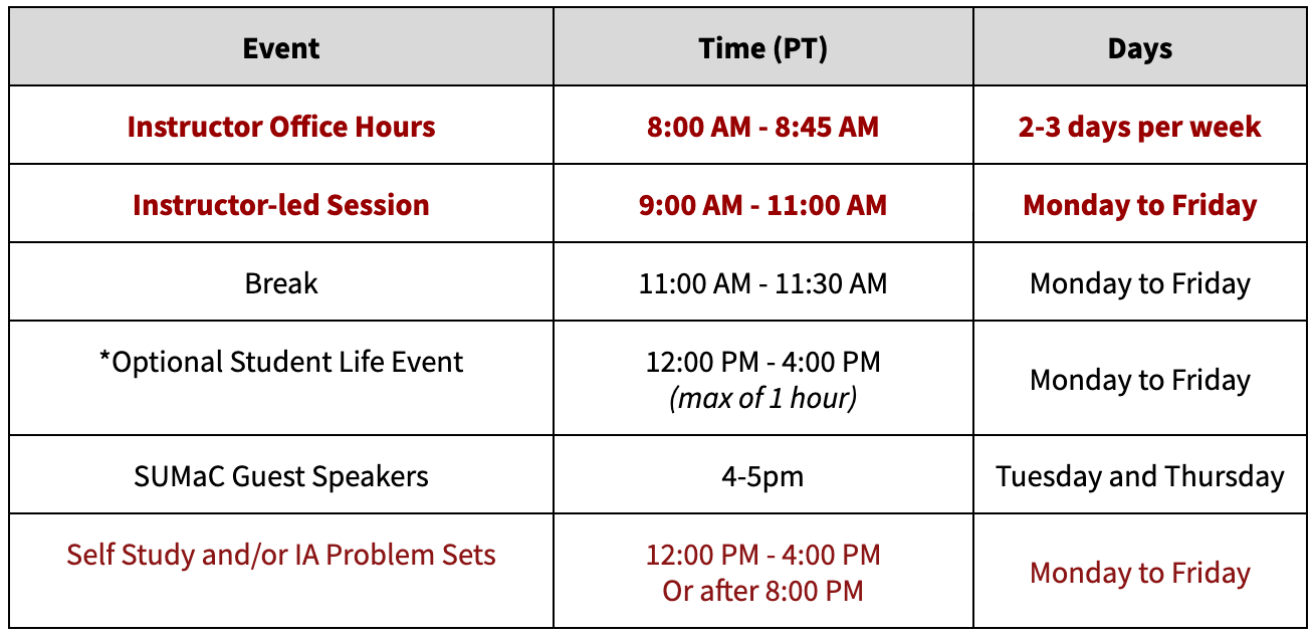 Instructor office hours 8 to 8:45 a.m. 2-3 days per week. Instructor-led session 9-11 Monday through Friday. Break 11 to 11:30 Monday through Friday. Optional hour-long student life event noon and 4 Monday through Friday. Guest speaker 4-5 p.m. Tuesday and Thursday. Self-study or IA problem sets noon to 4 p.m. or after 8 p.m. Monday through Friday.