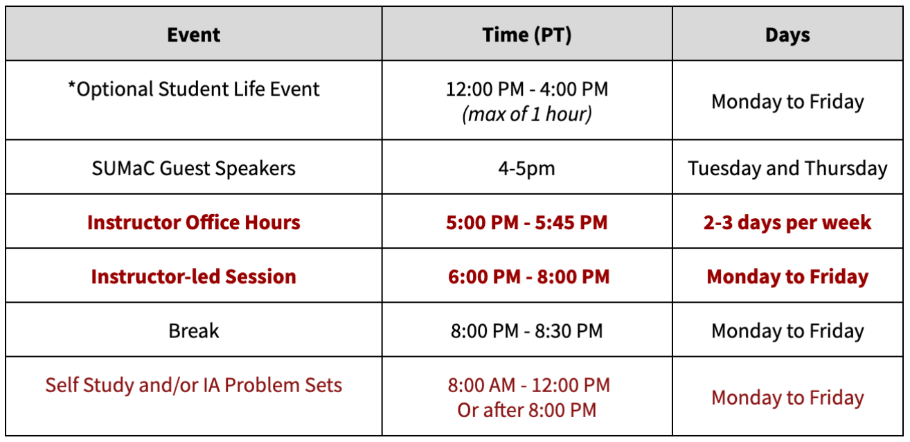 Optional student life event between 12 and 4 p.m. Monday to Friday. SUMaC guest speakers 4-5 p.m. Tuesday and Thursday. Instructor office hours 5 to 5:45 p.m. 2-3 days per week. Instructor-led session 6 to 8 p.m. Monday to Friday. Break 8 to 8:30 p.m. Monday to Friday. Self study or IA problem sets 8 a.m. to noon or after 8 a.m. Monday to Friday.